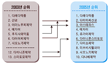 "제약공장 매물만 65곳", 암중모색하단 공멸