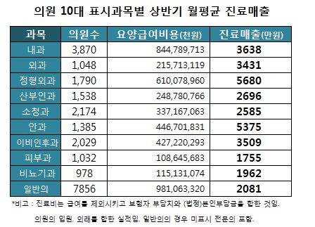 일평균 환자수, 이비인후과 102명·비뇨기과 39명
