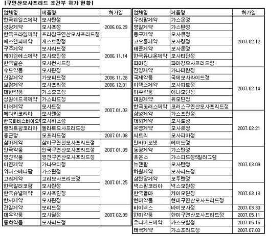 400억대 대웅 가스모틴, 제네릭 경쟁 치열