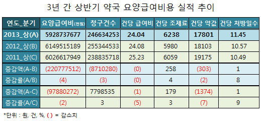 처방전당 약국 급여비 정체…건당 조제료 6230원꼴
