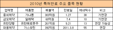 내년도 제네릭시장, 특허만료 '가나톤' 주목
