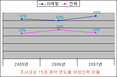 제약 마케터 '여풍당당'...여성 56% 넘어서