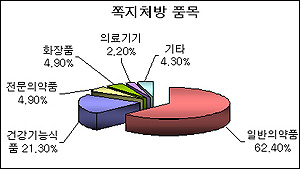 약사 55% "불법 쪽지처방 받아본 적 있다"