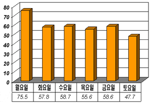 "월요일 조제수 많다" 속설 알고보니 사실