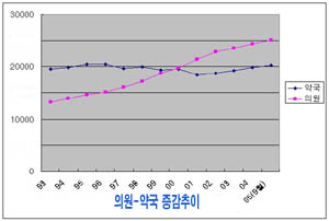 “약국수 2만곳 밑도는 수준서 정체될 것”