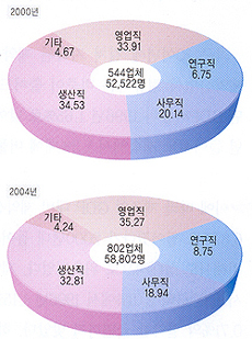 생산·사무직 줄고, 영업·연구인력 늘었다