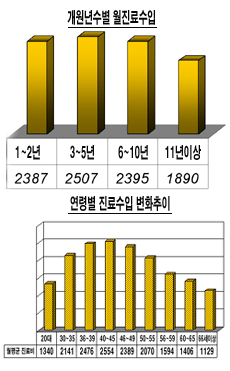 개원 3~5년차 40대 개원의 진료수입 최고