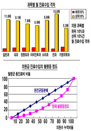동네의원간 월평균 진료수입 격차 '13배'