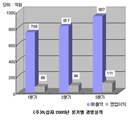 녹십자, 3분기 큰폭 성장 "합병효과 컸다"