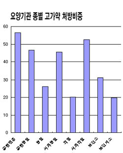 대형병원, 고가의약품 위주 처방행태 여전