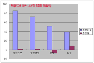 천식, 흡입제 처방 늘고 스테로이드 감소