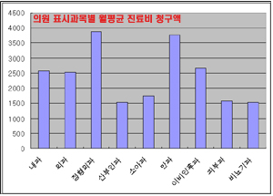 정형외과, 진료비청구 최고...월 3877만원