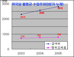 약국당 일평균 환자수 48명...3년째 정체