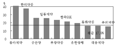 동아·한미·종근당, 처방약 두자릿수 성장