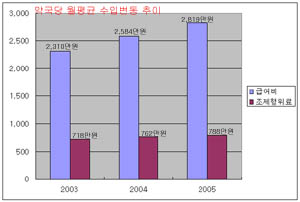 "약국, 환자수 늘었지만 수익개선은 저조"