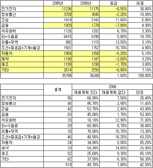 제약사, 채용전망 '흐림'...전년비 -3.6%