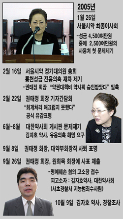 [2005년 10대뉴스③]'룡천성금' 의혹 고소
