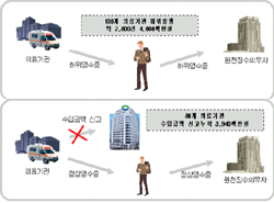 가짜 영수증 발행해 준 병의원 106곳 적발