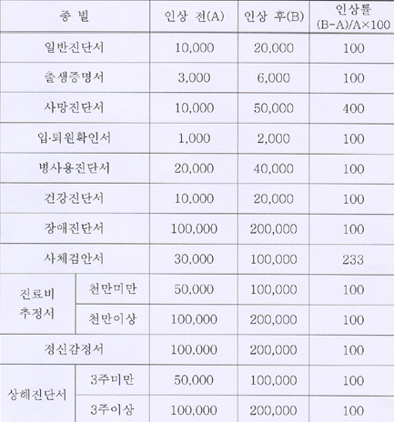 진단서 수수료 담합인상 서울시醫 과징금