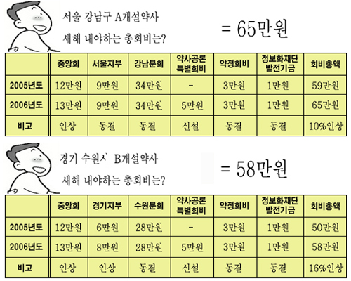 강남 개설약사 새해 납부 회비 총 65만원