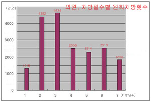 의원급 원외처방일수 3일분이 가장 많아