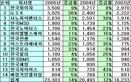 GSK도 3천억원대 진입...로슈 33% 신장