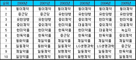 제약사 순위경쟁, 체질개선이 명암 갈라