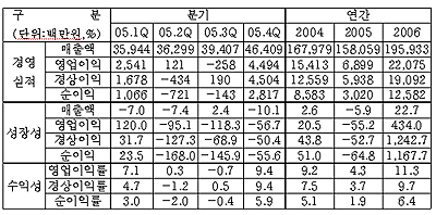 "보령제약 실적악화는 구조조정 탓"
