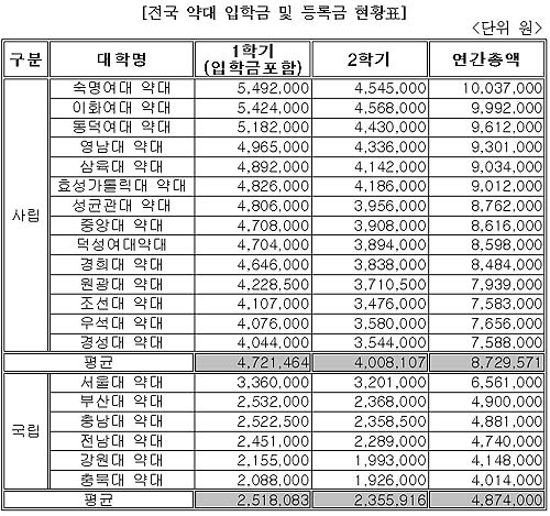 신입생 등록금 1위 '숙대약대'...1003만원