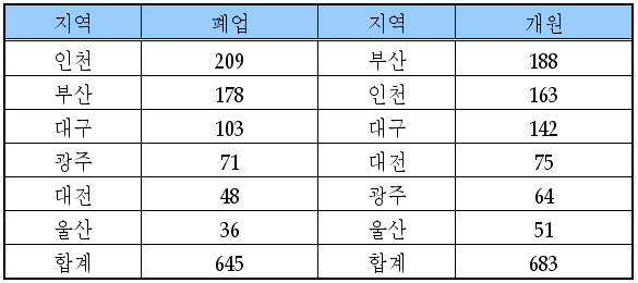 병의원 폐업 인천시·개업 부산시 1위