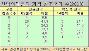신규신약 절반이상 A7국가보다 빨리 유입
