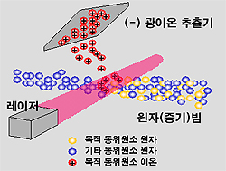 의료용 안정동위원소 생산 고유기술 개발