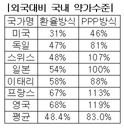 "약가인하 일변도 정책, 시장왜곡 부채질"
