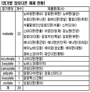 포스트 암로디핀 발매...노바스크와 '맞짱'