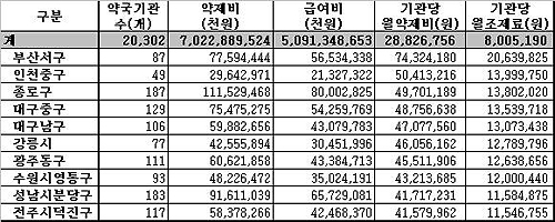약국당 월평균 조제수입 1위 '부산 서구'