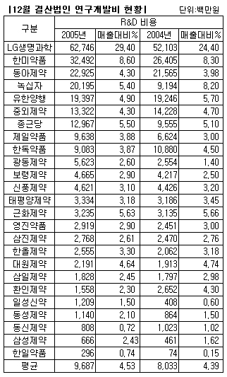 제약 R&D 평균비용 100억...LG는 '625억'