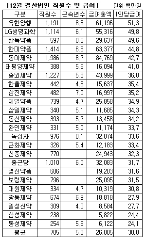 국내제약 평균급여 3800만원...유한 선두