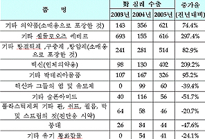 한-칠레FTA 2년, "의약품 수출은 상승세 "