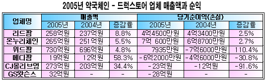 약국체인-드럭스토어 '고전', 순익률 하락