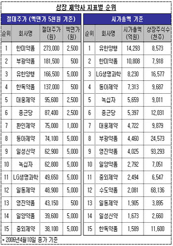주가총액-유한, 절대주가-한미 각각 선두