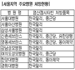 항암제 '젬자' 특허공방 유한양행에 '불똥'