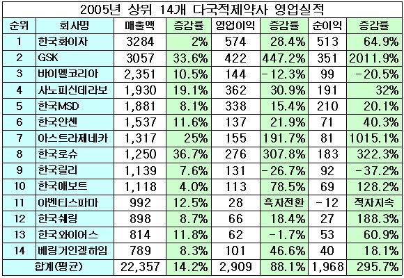 화이자, 성장 주춤...외자사 순위경쟁 격화