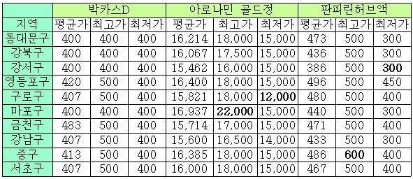 "아로나민골드 판매가 지역별 1만원 격차"