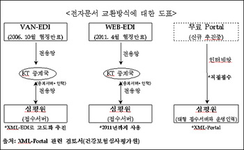 "심평원, EDI 881억 의·약사에 떠넘겨"