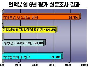 보건복지위 83% "의사 응대 의무화해야"