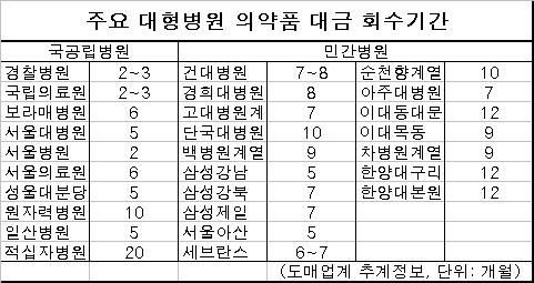 늘어나는 제약 담보, 길어지는 회전 '이중고' 