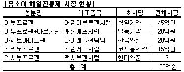 유소아용 해열진통제 시장에 '카이랄' 바람