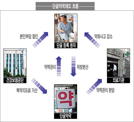 "약국, 벼랑서 날아오를 날개는 '단골약국'"