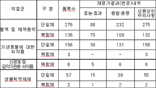 지혈제 등 636품목 재평가, 허가변경 조치