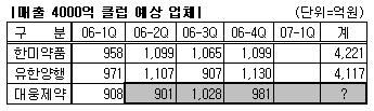 한미·유한·대웅, 매출 4천억 클럽 '박빙승부'